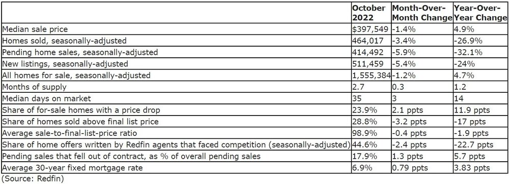 Redfin pending home sales data October 2022.jpg